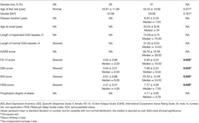 Ataxic Severity Is Positively Correlated With Fatigue in Spinocerebellar Ataxia Type 3 Patients